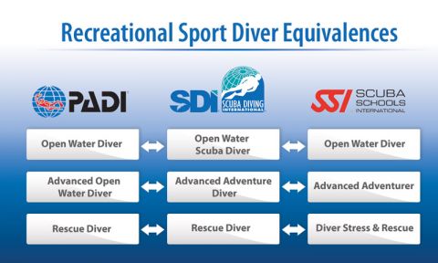 AOW Advanced Open Water